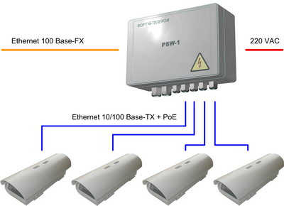 Схема применения коммутора psw-1-45 для ip-видеонаблюдения 